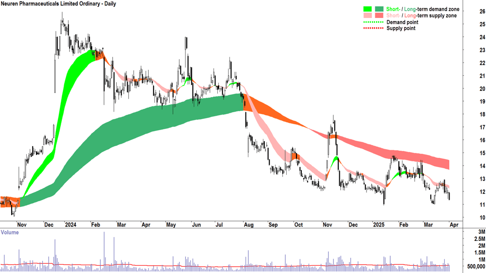 Neuren Pharmaceuticals (ASX-NEU) daily chart 1 April 2025