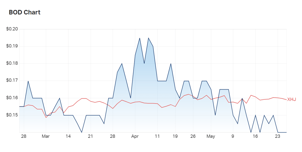 BOD Australia has not been spared from the recent health sector sell-off 