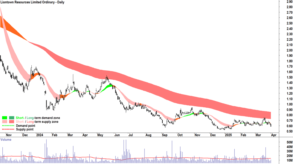 Liontown Resources (ASX-LTR) daily chart 1 April 2025