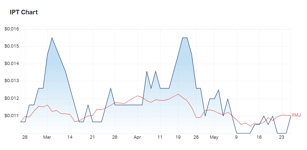Impact's three-month chart reflects the relationship between the smallcap's price and the materials index (XMJ)