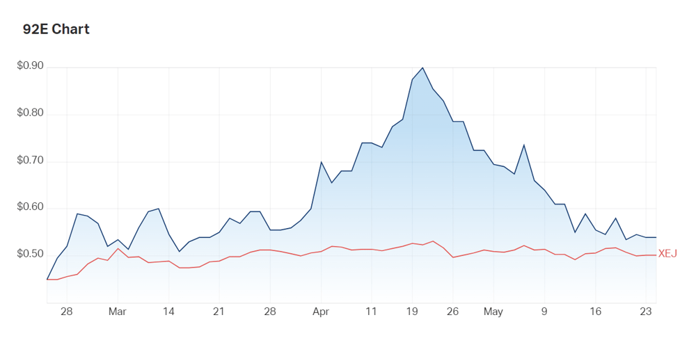 92 Energy's three month charts vs the Energy Index (XEJ)