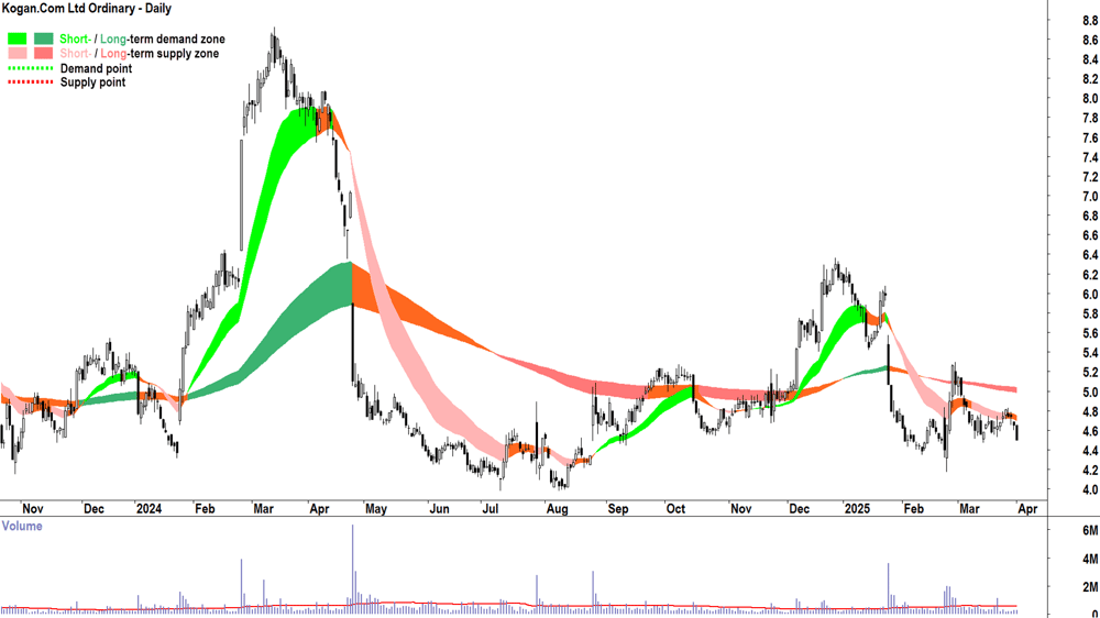 Kogan.Com (ASX-KGN) daily chart 1 April 2025