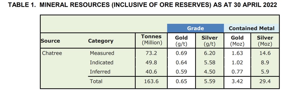 A quick squiz at Kingsgate's resource estimate for the Chatree project 