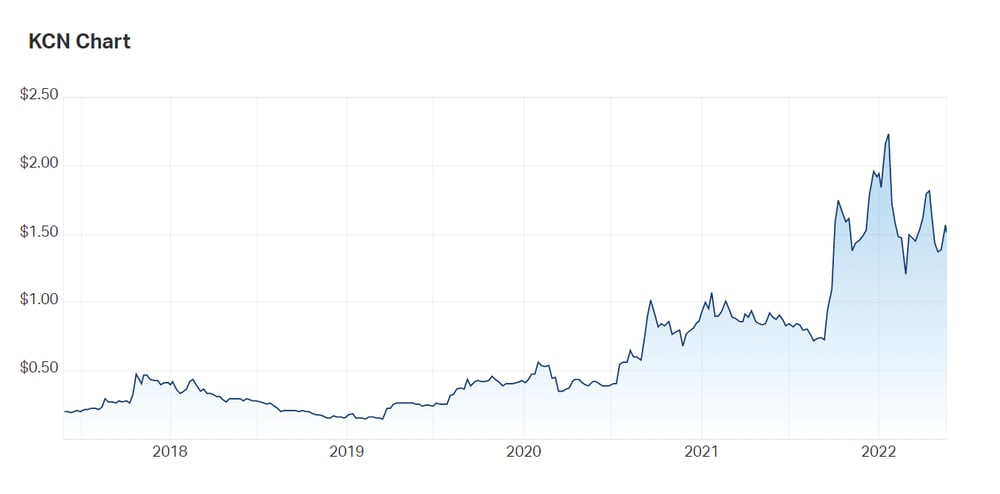 Considering Kingsgate's troubled past, a look at the 5Y charts show how market sentiment has changed since September 2021 