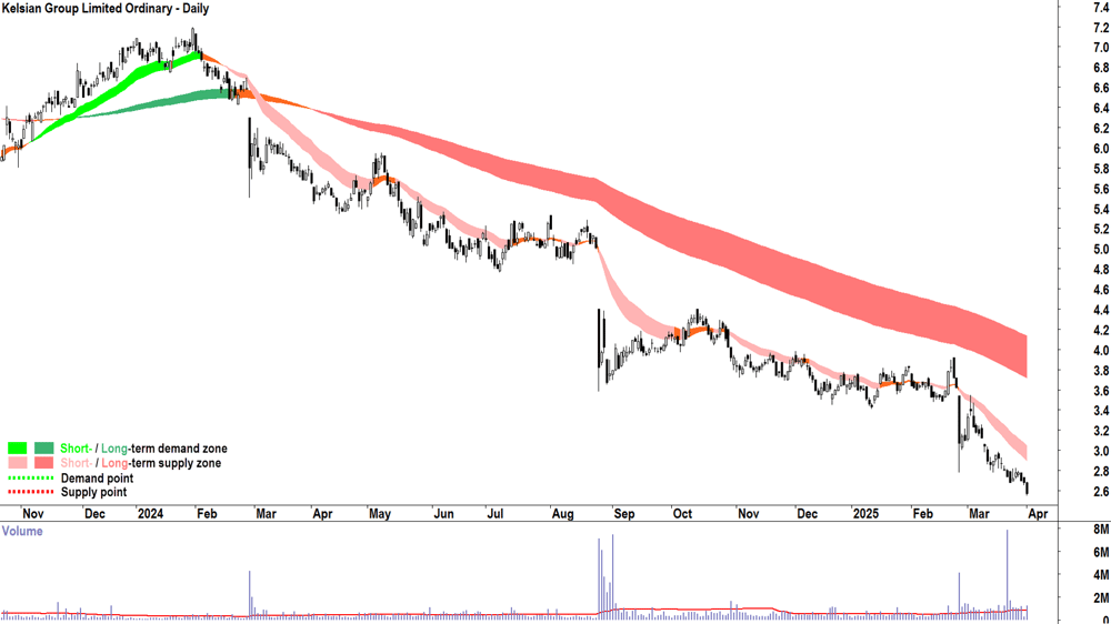 Kelsian Group (ASX-KLS) daily chart 1 April 2025
