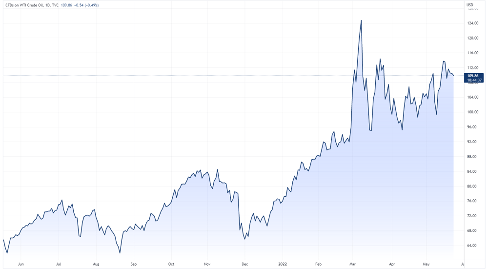 USOIL 2022-05-24 13-15-24