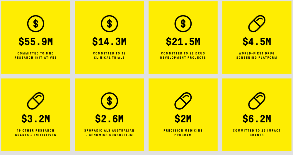 An overview of FightMND's spending activities 