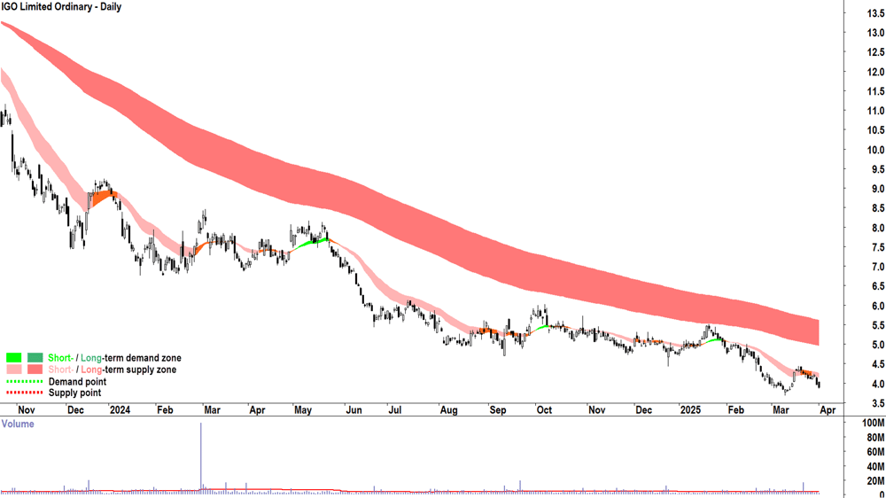 IGO (ASX-IGO) daily chart 1 April 2025