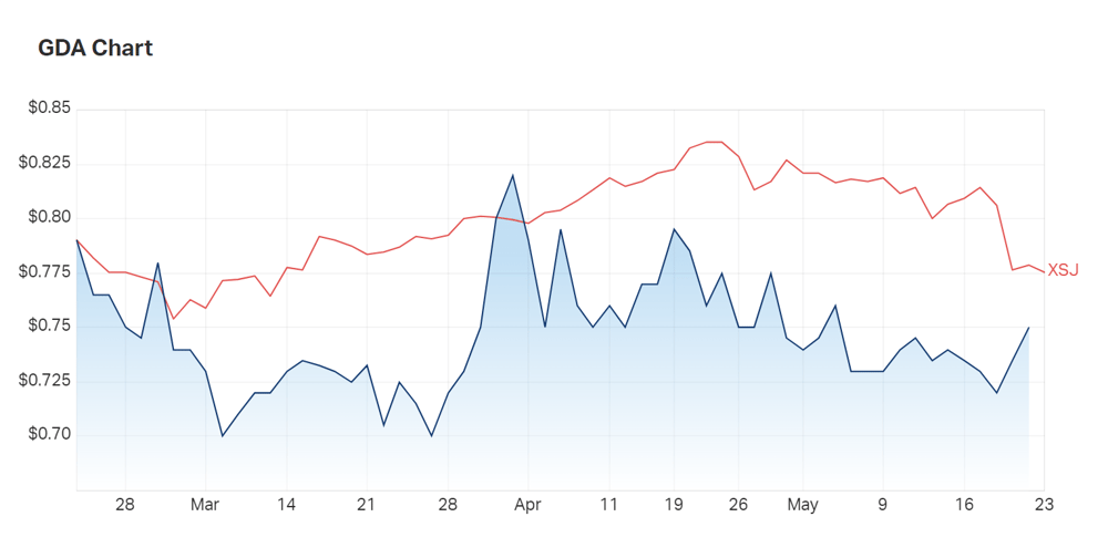 Good Drinks' three month charts versus the consumer staples index 