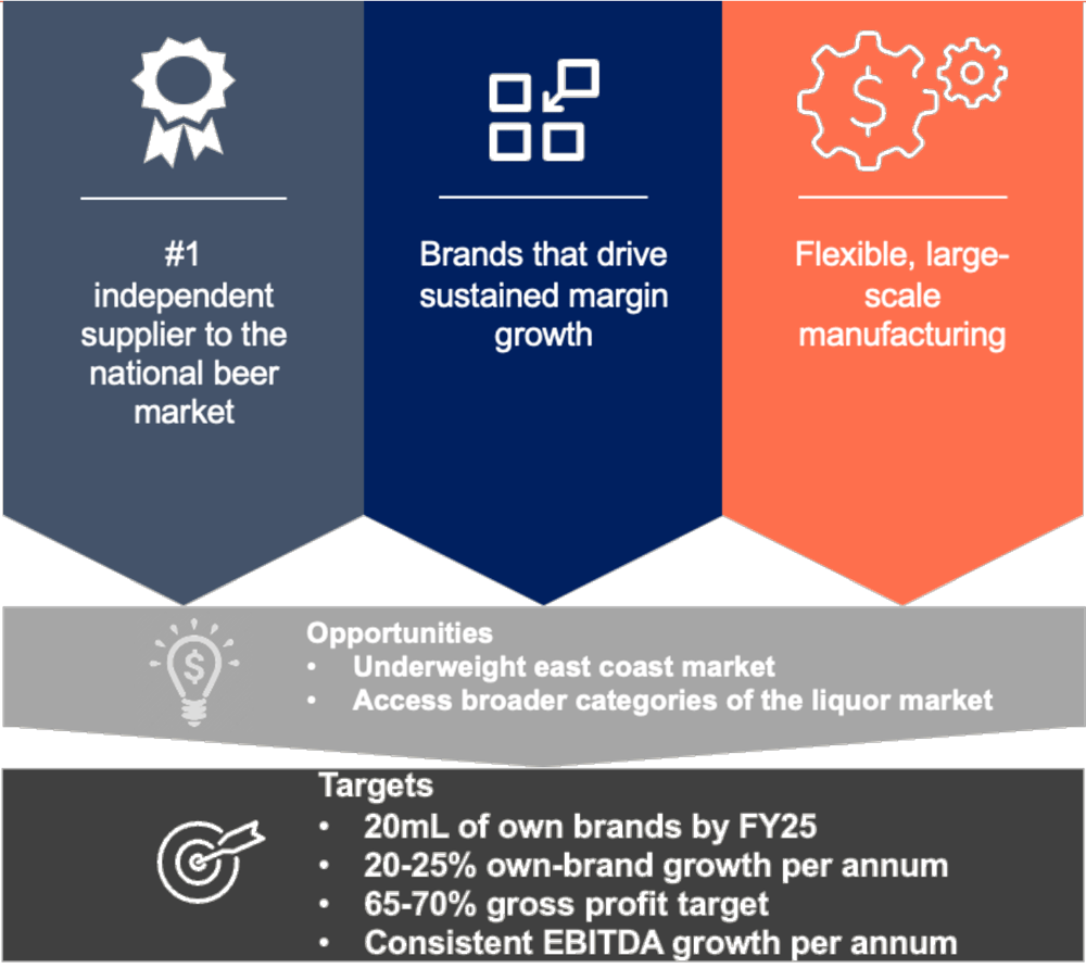 An infographic outlining Good Drinks Australia's commercial strategy objectives 