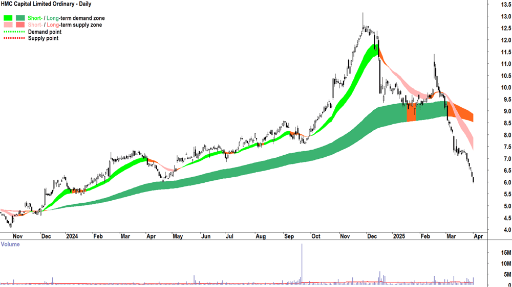 HMC Capital (ASX-HMC) daily chart 1 April 2025