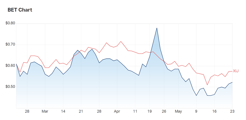 BetMakers' 3 month chart compared to the Info Tech index (XIJ) 