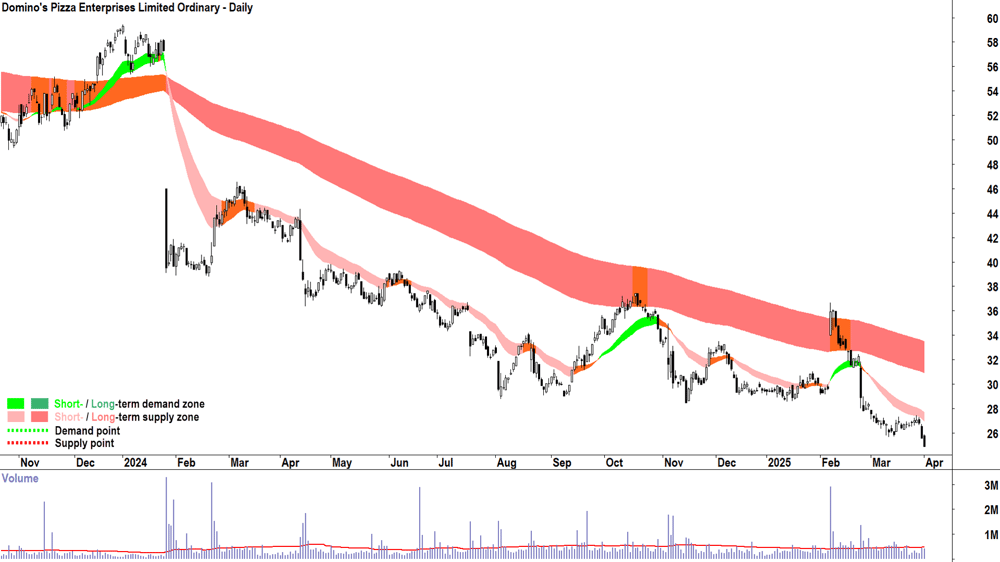 Domino-s Pizza Enterprises (ASX-DMP) daily chart 1 April 2025
