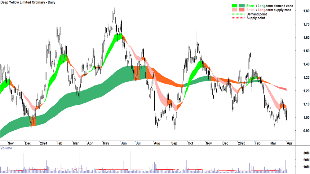 Deep Yellow (ASX-DYL) daily chart 1 April 2025