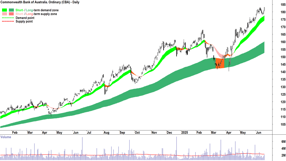 Commonwealth Bank of Australia (ASX-CBA) daily chart 19 June 2025