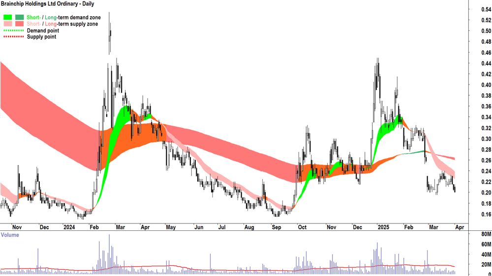 Brainchip (ASX-BRN) daily chart 1 April 2025