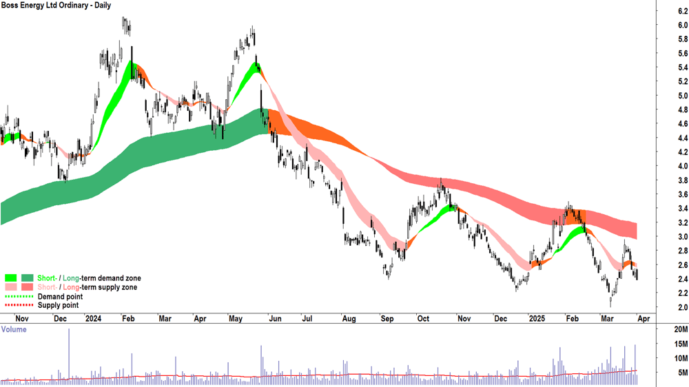 Boss Energy (ASX-BOE) daily chart 1 April 2025