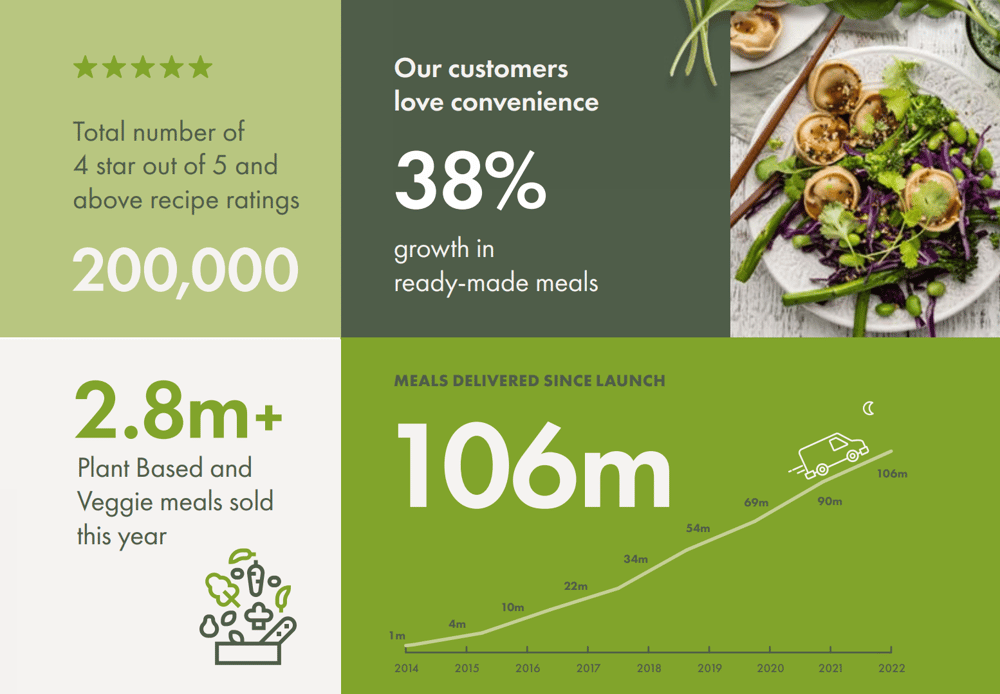 (Source: My Food Bag) An infographic displaying the growth in ready-made meals; vegetarian orders 