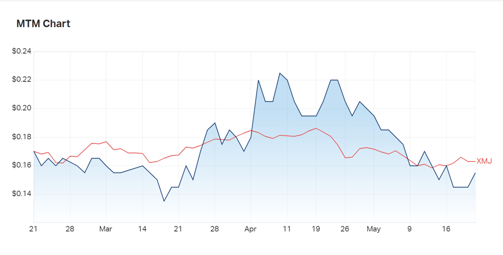 Mt Monger Resources' three monthly chart compared to the materials index (XMJ)