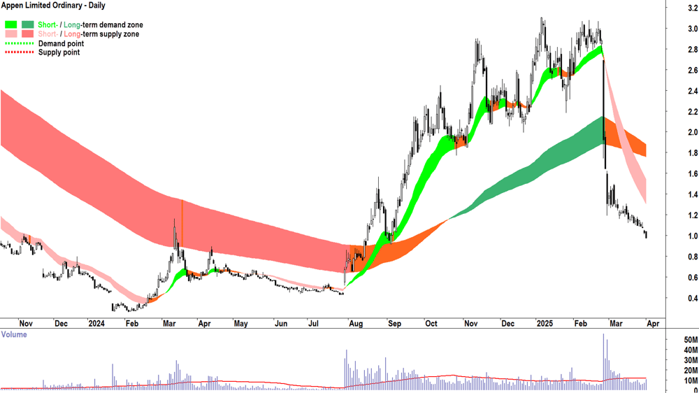 Appen (ASX-APX) daily chart 1 April 2025