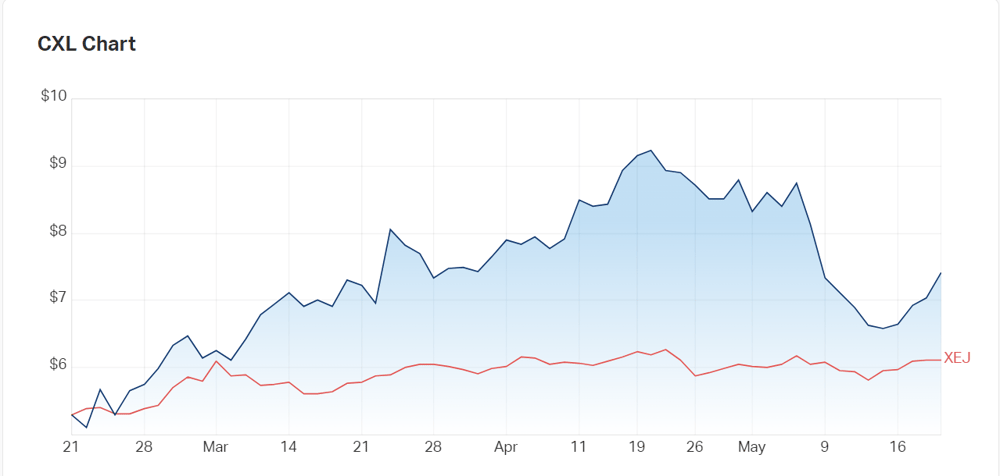 Calix's three month charts versus the energy index 