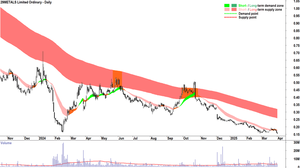29METALS (ASX-29M) daily chart 1 April 2025