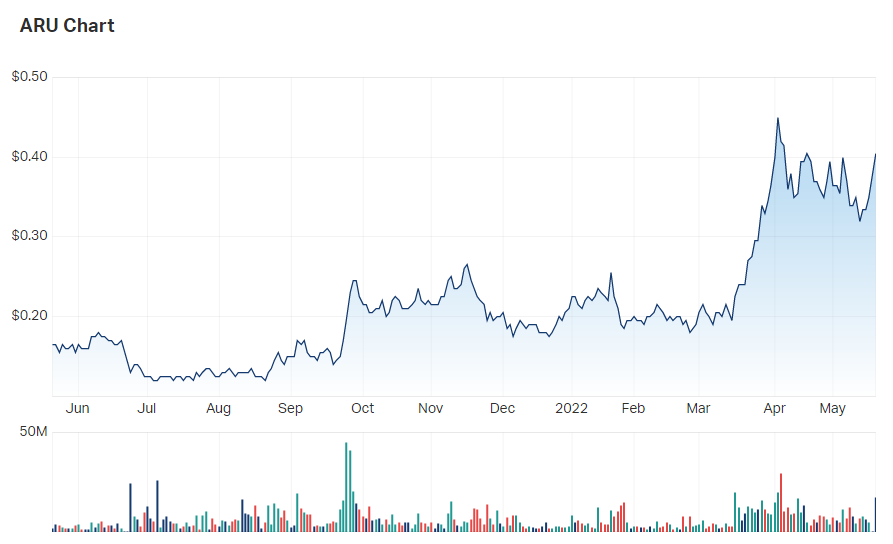 2022-05-19 13 37 58-Arafura Resources Ltd (ASX ARU) Share Price - Market Index