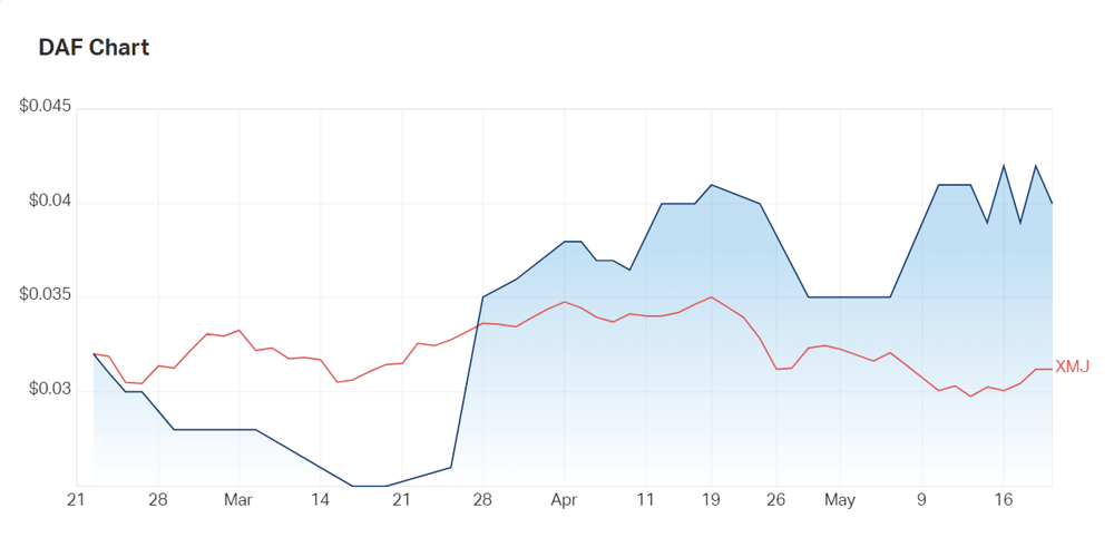 Discovery Alaska's three month charts compared to the materials index 