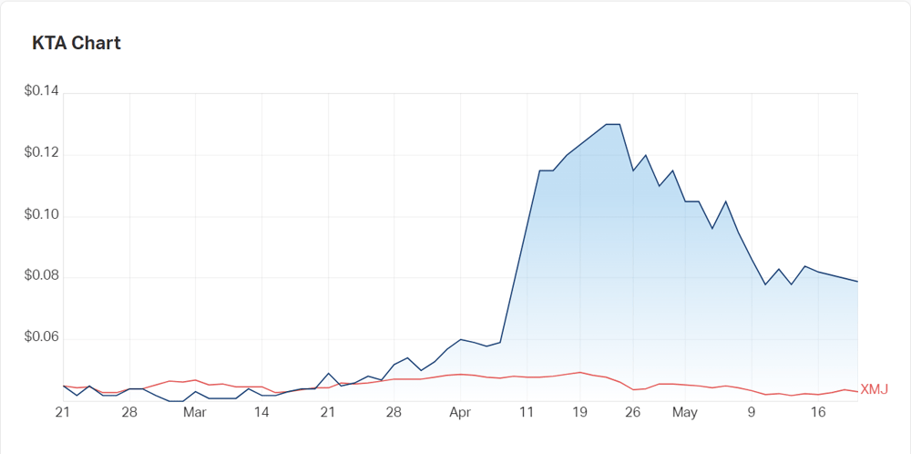 Krakatoa's three month charts versus the materials index (XMJ) 