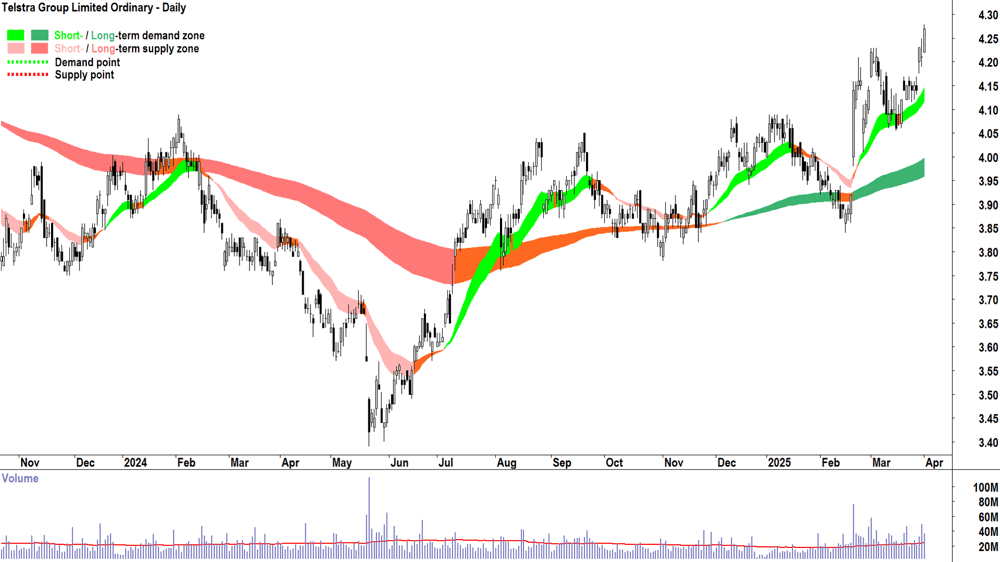 Telstra Group (ASX-TLS) daily chart 1 April 2025
