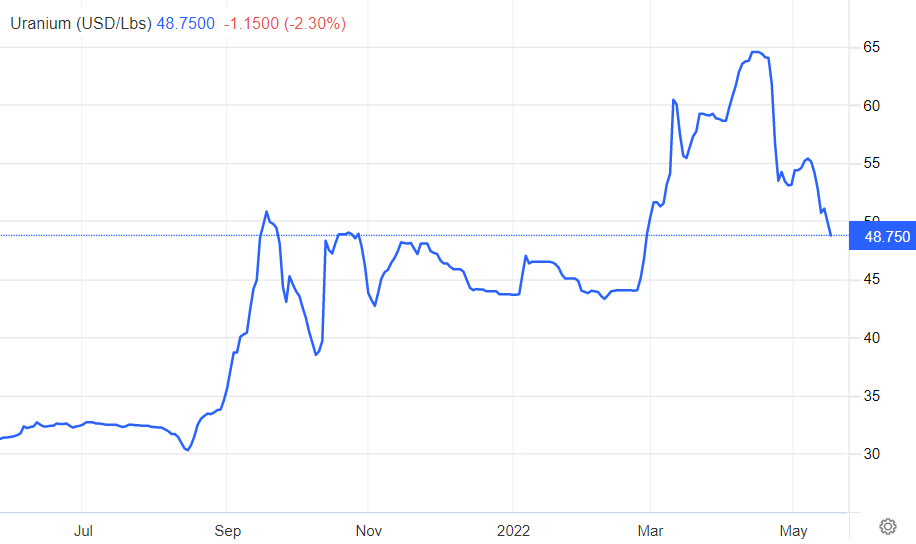 2022-05-19 08 06 13-Uranium - 2022 Data - 1988-2021 Historical - 2023 Forecast - Price - Quote - Cha