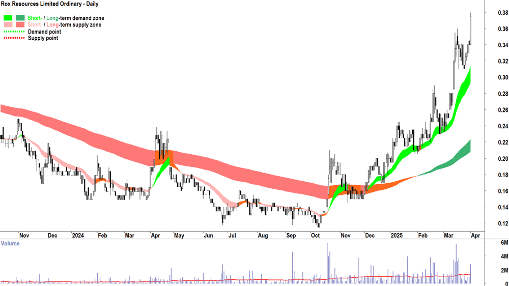 Rox Resources (ASX-RXL) daily chart 1 April 2025