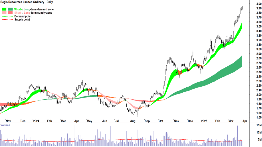 Regis Resources (ASX-RRL) daily chart 1 April 2025