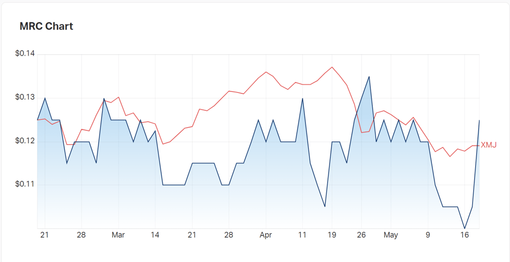 Mineral Commodities' three month chart compared to the materials index 