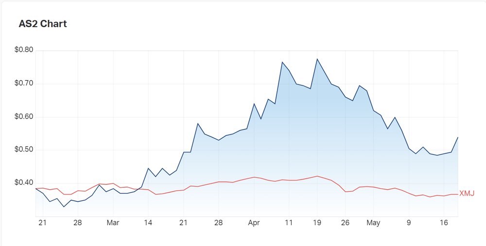 The shape of Askari's three month chart versus the materials index 
