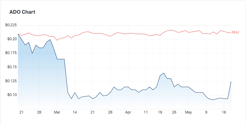 AnteoTech's three monthly chart reveals the spike in market interest this morning 