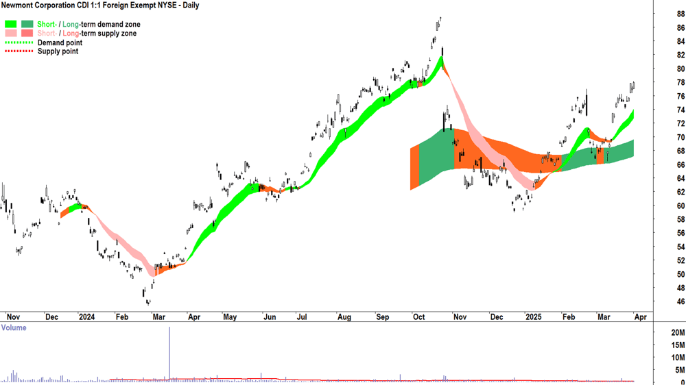 Newmont Corporation (ASX-NEM) daily chart 1 April 2025