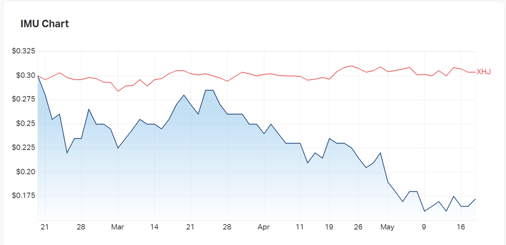 Imugene has not been spared in the healthcare sector sell-off