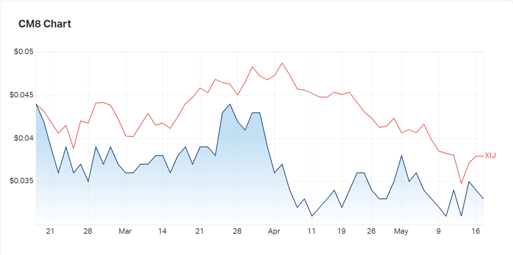 Crowd Media's charts versus the Tech index 
