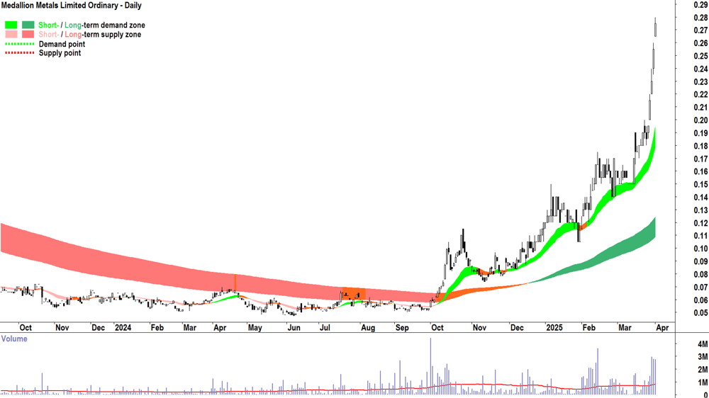 Medallion Metals (ASX-MM8) daily chart 1 April 2025