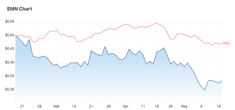 The shape of the company's charts over three months vs the materials index 