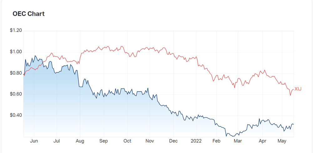 Will Orbital turn around its performance as this relationship develops? OEC's charts since last May compared to the tech index 
