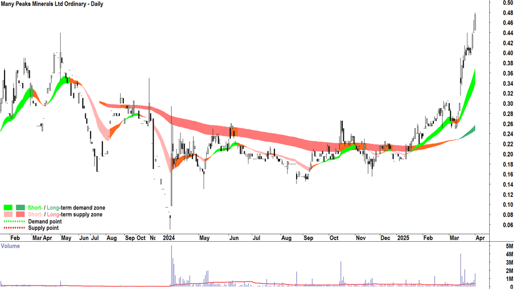 Many Peaks Minerals (ASX-MPK) daily chart 1 April 2025