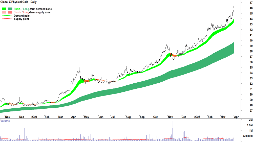 Global X Physical Gold ETF (ASX-GOLD) daily chart 1 April 2025