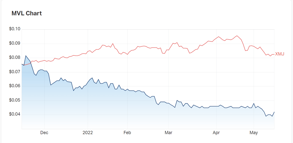 Despite strong project potential, the last six months suggest Marvel Gold could be overlooked 