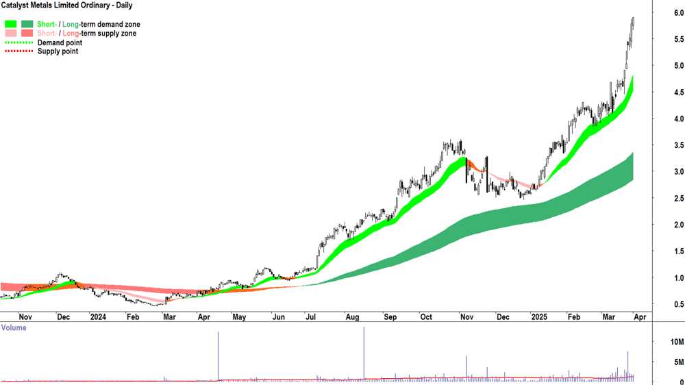 Catalyst Metals (ASX-CYL) daily chart 1 April 2025