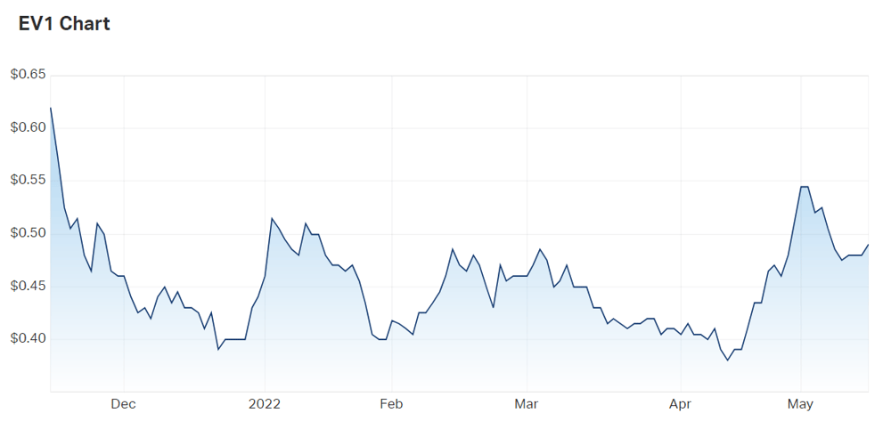 2022-05-16 10 33 16-Evolution Energy Minerals Ltd (ASX EV1) - Share Price - Market Index