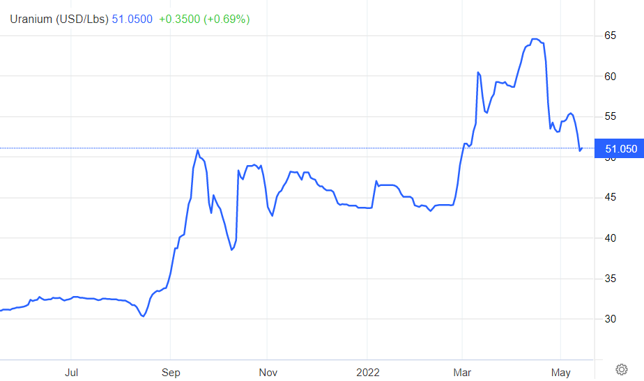 2022-05-16 08 17 02-Uranium - 2022 Data - 1988-2021 Historical - 2023 Forecast - Price - Quote - Cha