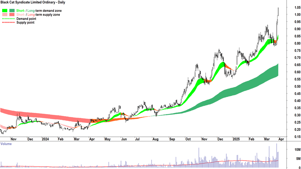 Black Cat Syndicate (ASX-BC8) daily chart 1 April 2025