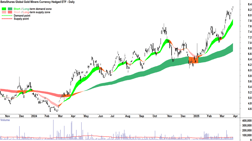 BetaShares Global Gold Miners Hedged ETF (ASX-MNRS) daily chart 1 April 2025